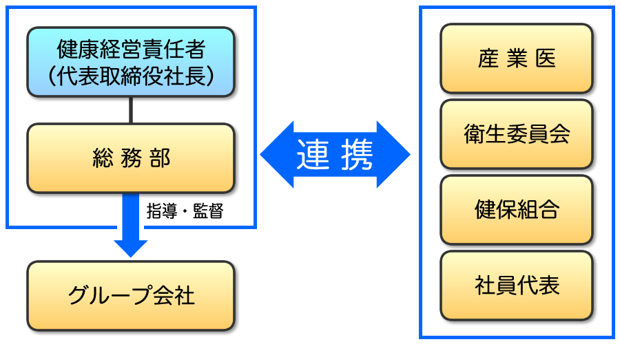 組織体制図
