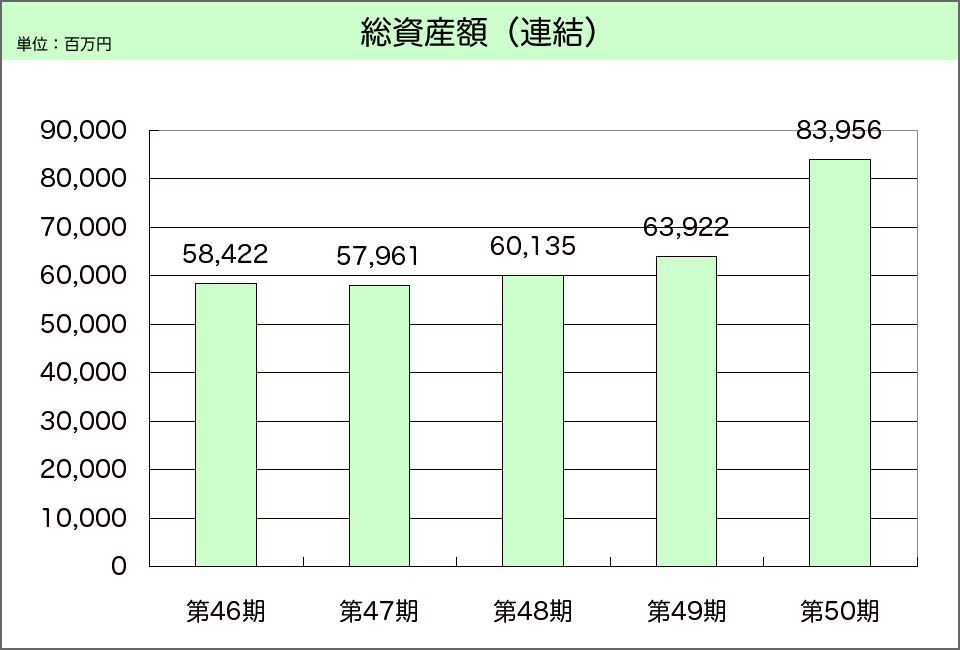 連結・総資産