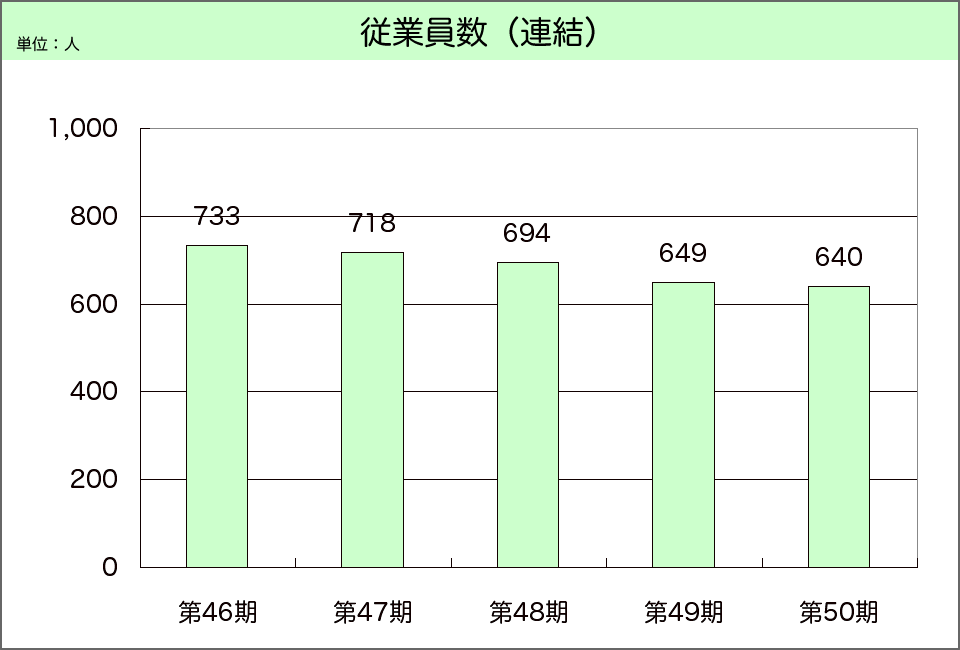 連結・従業員数