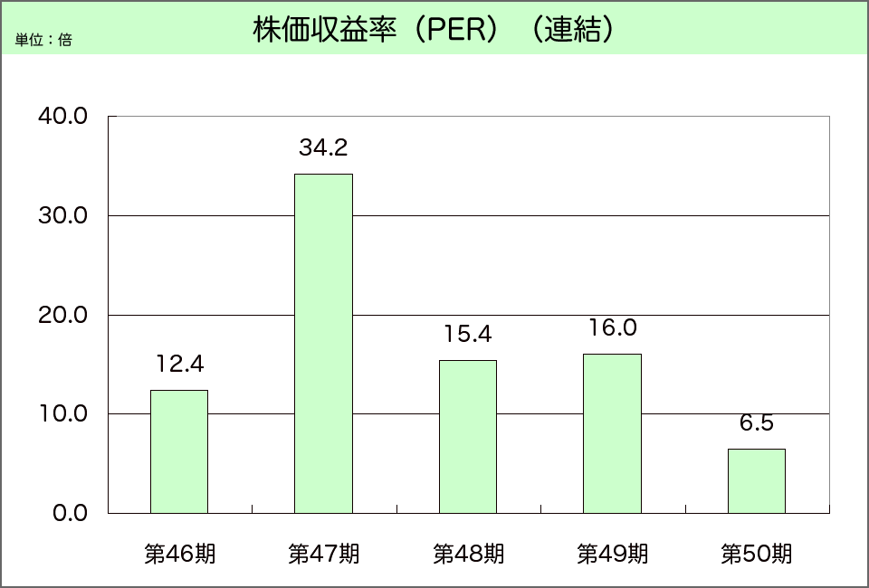 連結・株価利益率