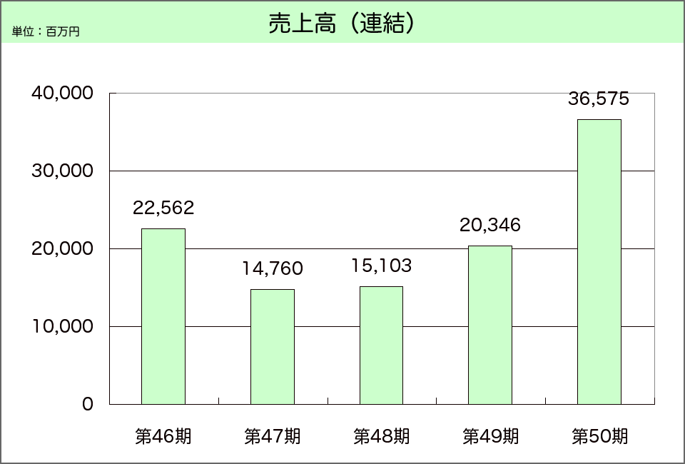 連結・売上高