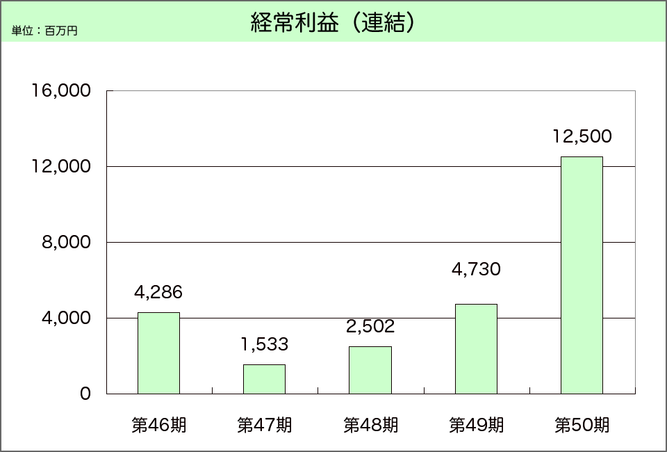 連結・経常利益