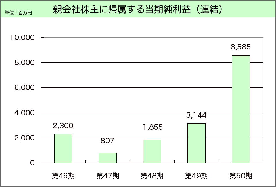 連結・当期純利益