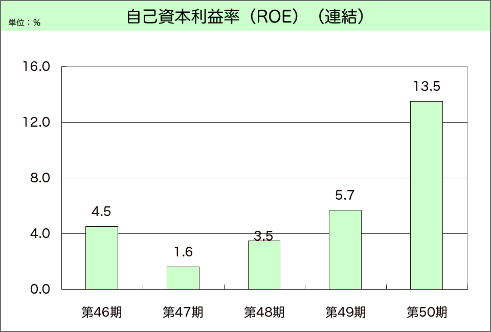 連結・自己資本利益率