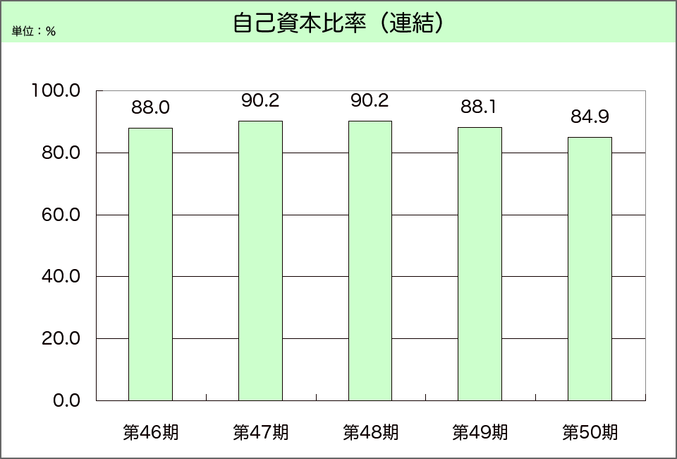 連結・自己資本比率