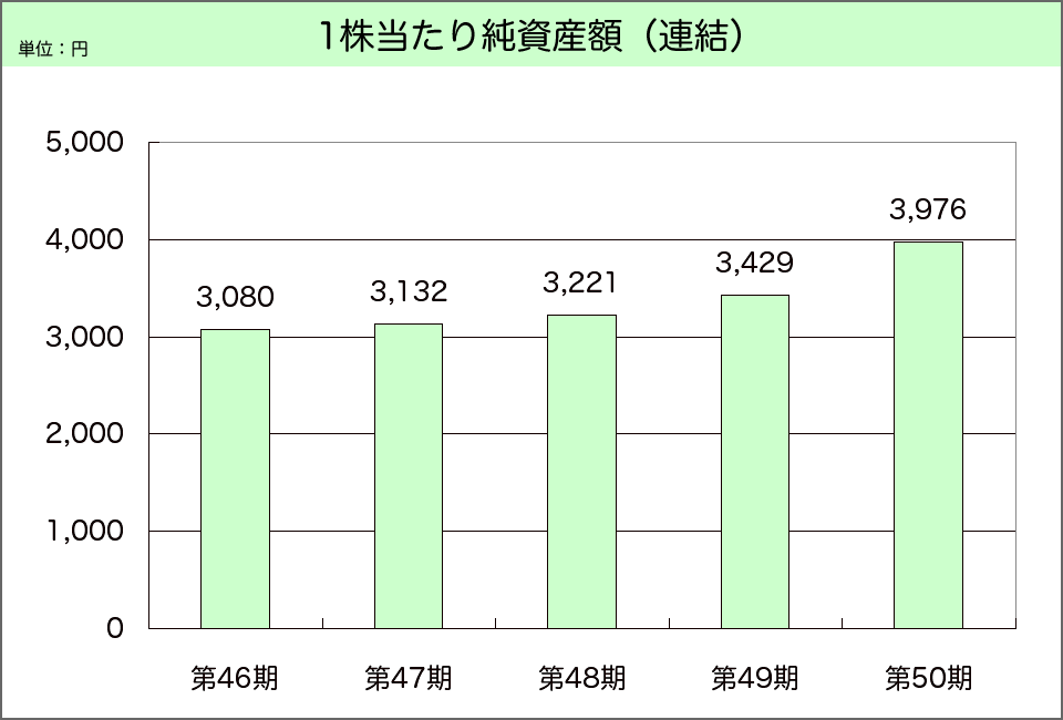 連結・１株純資産