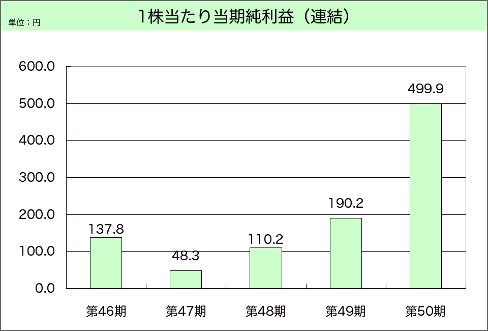 連結・純利益