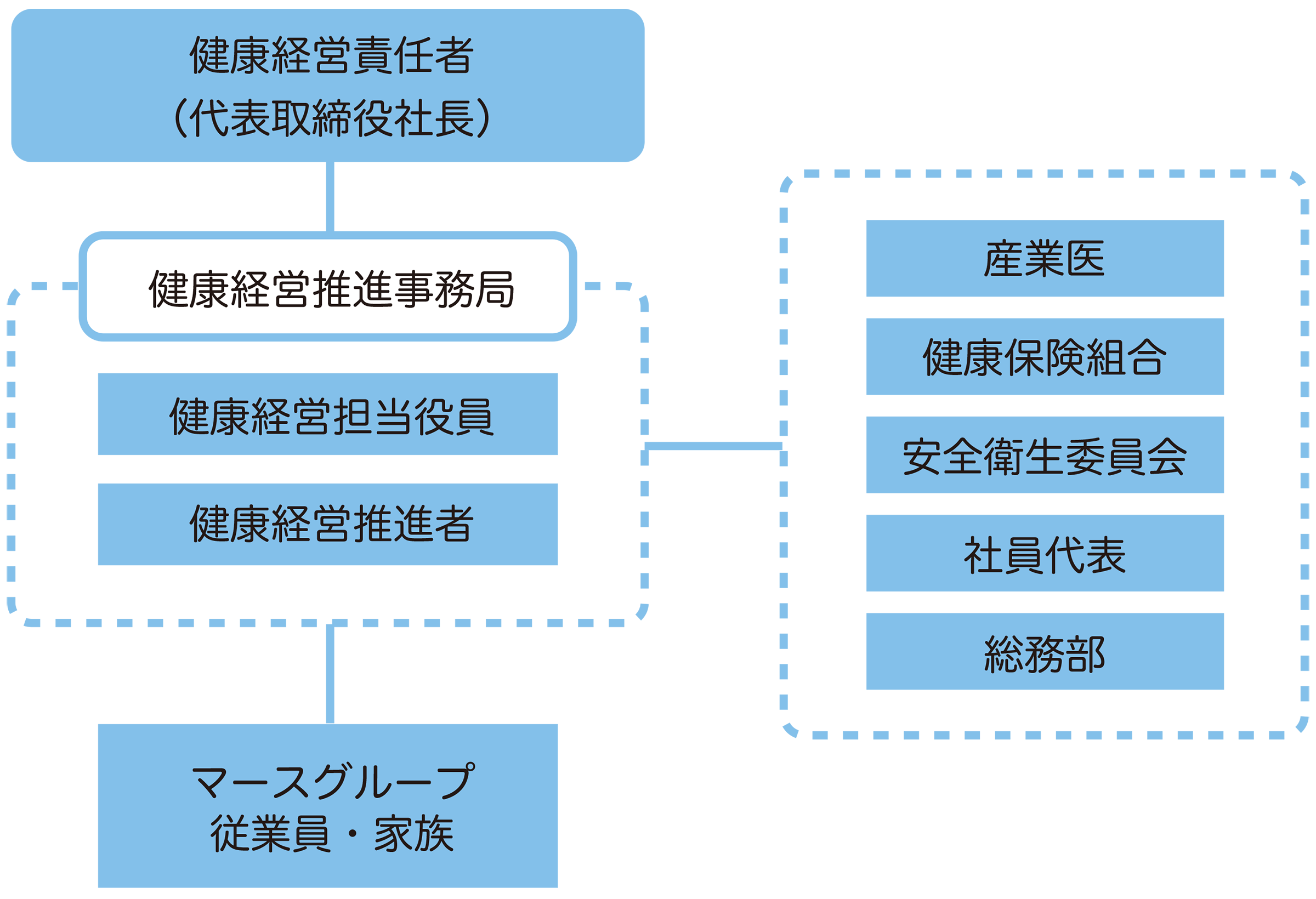 健康経営推進体制